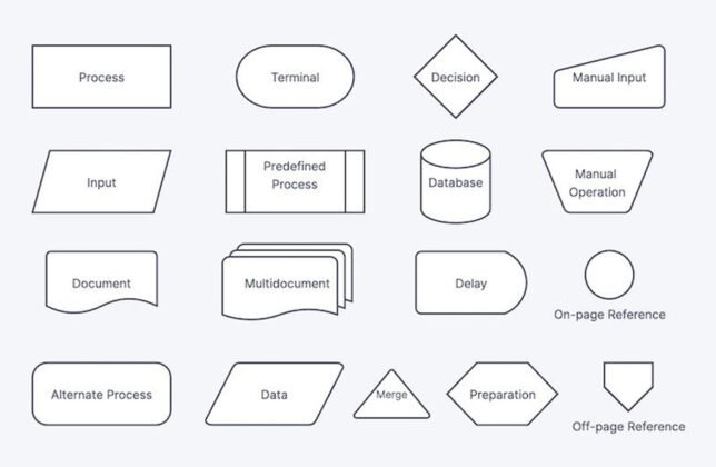 How to use Flowcharts in Project Management - Entrepreneur Saga